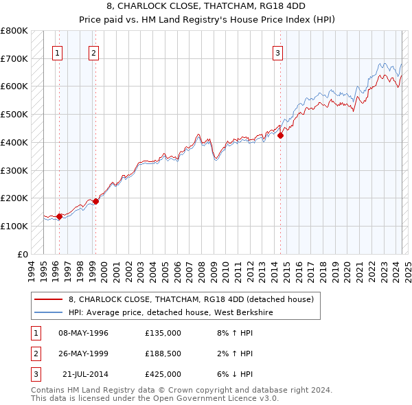 8, CHARLOCK CLOSE, THATCHAM, RG18 4DD: Price paid vs HM Land Registry's House Price Index