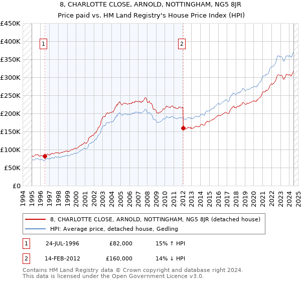 8, CHARLOTTE CLOSE, ARNOLD, NOTTINGHAM, NG5 8JR: Price paid vs HM Land Registry's House Price Index