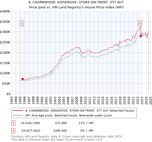 8, CHARNWOOD, KIDSGROVE, STOKE-ON-TRENT, ST7 4UY: Price paid vs HM Land Registry's House Price Index