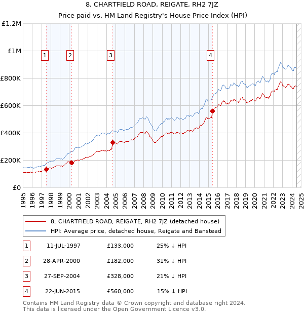 8, CHARTFIELD ROAD, REIGATE, RH2 7JZ: Price paid vs HM Land Registry's House Price Index