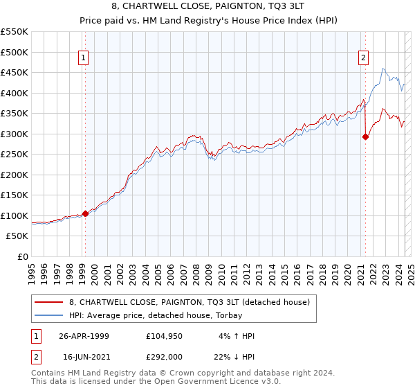 8, CHARTWELL CLOSE, PAIGNTON, TQ3 3LT: Price paid vs HM Land Registry's House Price Index