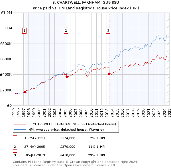 8, CHARTWELL, FARNHAM, GU9 8SU: Price paid vs HM Land Registry's House Price Index