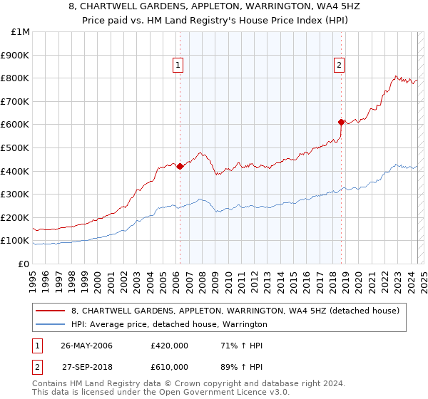 8, CHARTWELL GARDENS, APPLETON, WARRINGTON, WA4 5HZ: Price paid vs HM Land Registry's House Price Index