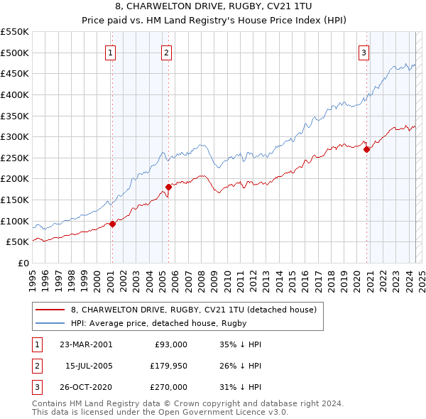 8, CHARWELTON DRIVE, RUGBY, CV21 1TU: Price paid vs HM Land Registry's House Price Index