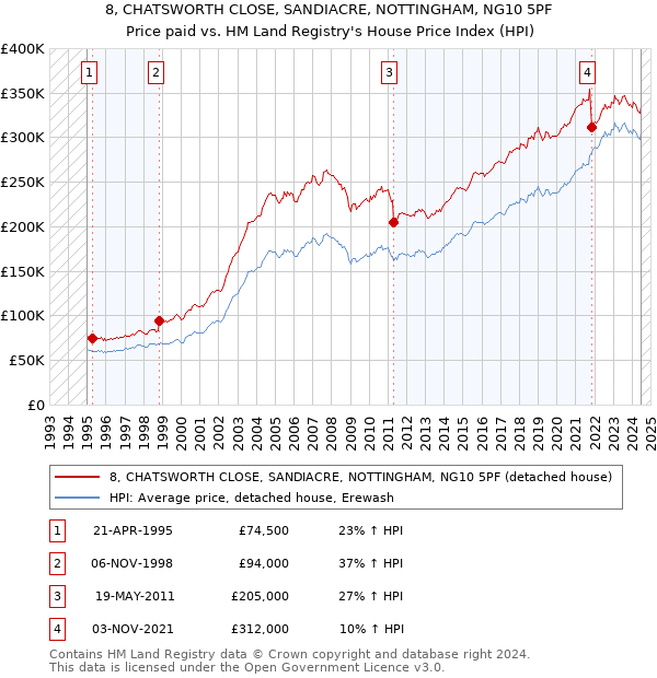 8, CHATSWORTH CLOSE, SANDIACRE, NOTTINGHAM, NG10 5PF: Price paid vs HM Land Registry's House Price Index