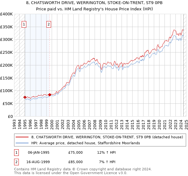 8, CHATSWORTH DRIVE, WERRINGTON, STOKE-ON-TRENT, ST9 0PB: Price paid vs HM Land Registry's House Price Index