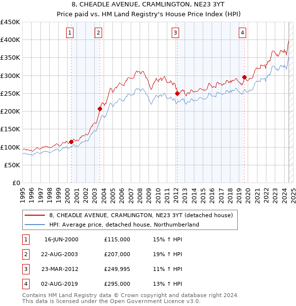 8, CHEADLE AVENUE, CRAMLINGTON, NE23 3YT: Price paid vs HM Land Registry's House Price Index