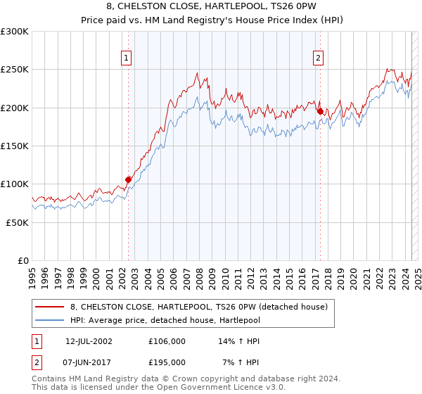 8, CHELSTON CLOSE, HARTLEPOOL, TS26 0PW: Price paid vs HM Land Registry's House Price Index