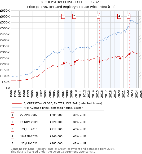 8, CHEPSTOW CLOSE, EXETER, EX2 7AR: Price paid vs HM Land Registry's House Price Index