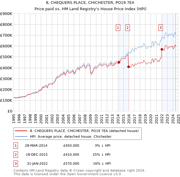 8, CHEQUERS PLACE, CHICHESTER, PO19 7EA: Price paid vs HM Land Registry's House Price Index