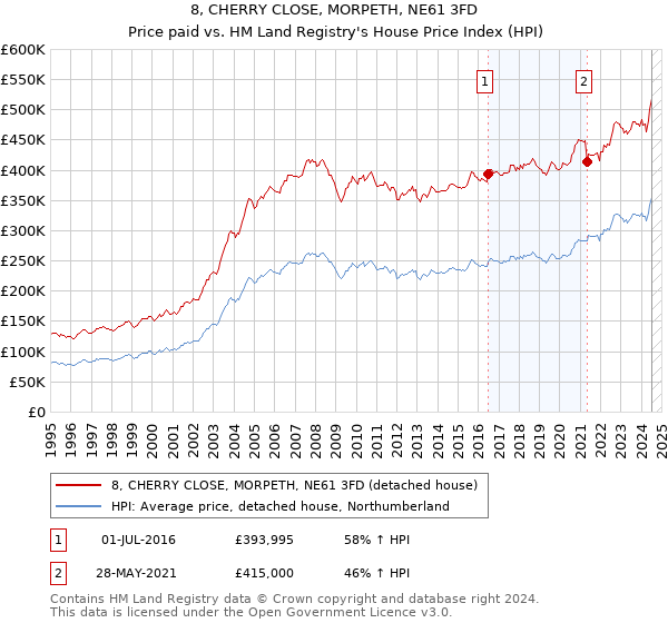 8, CHERRY CLOSE, MORPETH, NE61 3FD: Price paid vs HM Land Registry's House Price Index