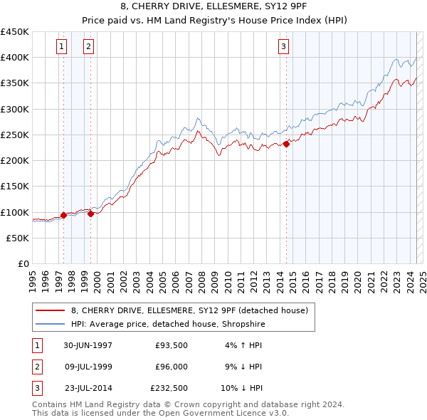 8, CHERRY DRIVE, ELLESMERE, SY12 9PF: Price paid vs HM Land Registry's House Price Index