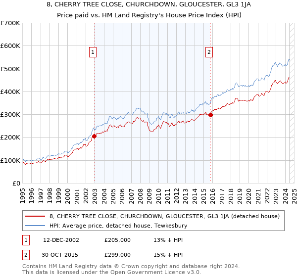 8, CHERRY TREE CLOSE, CHURCHDOWN, GLOUCESTER, GL3 1JA: Price paid vs HM Land Registry's House Price Index