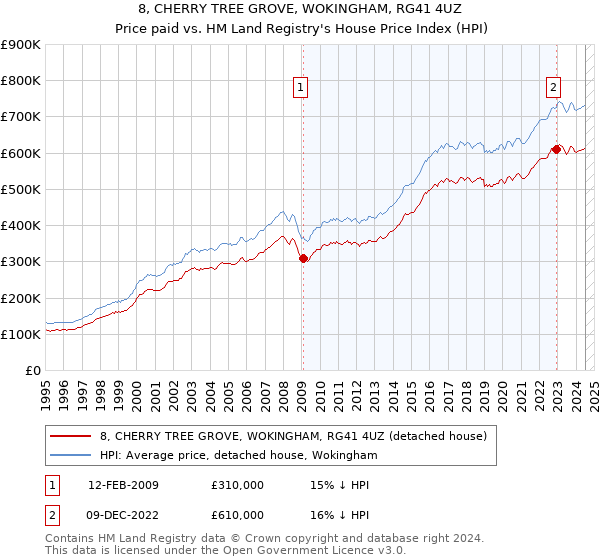 8, CHERRY TREE GROVE, WOKINGHAM, RG41 4UZ: Price paid vs HM Land Registry's House Price Index