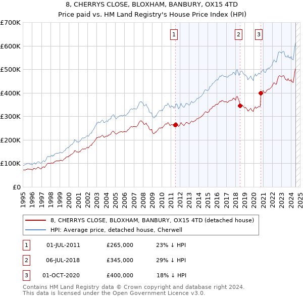 8, CHERRYS CLOSE, BLOXHAM, BANBURY, OX15 4TD: Price paid vs HM Land Registry's House Price Index