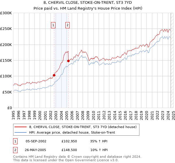 8, CHERVIL CLOSE, STOKE-ON-TRENT, ST3 7YD: Price paid vs HM Land Registry's House Price Index