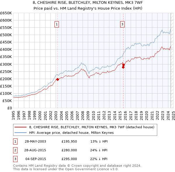 8, CHESHIRE RISE, BLETCHLEY, MILTON KEYNES, MK3 7WF: Price paid vs HM Land Registry's House Price Index