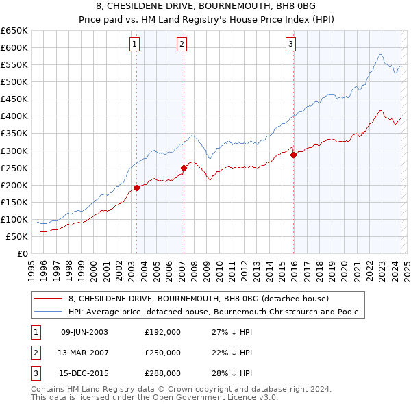 8, CHESILDENE DRIVE, BOURNEMOUTH, BH8 0BG: Price paid vs HM Land Registry's House Price Index