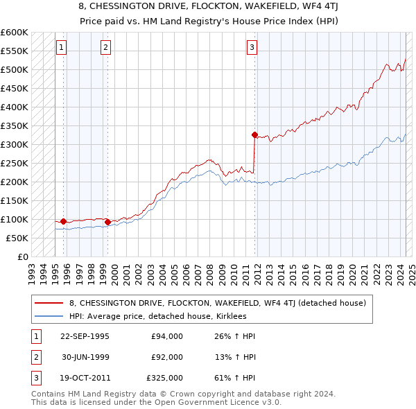 8, CHESSINGTON DRIVE, FLOCKTON, WAKEFIELD, WF4 4TJ: Price paid vs HM Land Registry's House Price Index