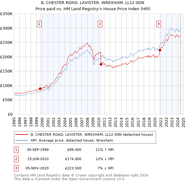 8, CHESTER ROAD, LAVISTER, WREXHAM, LL12 0DN: Price paid vs HM Land Registry's House Price Index