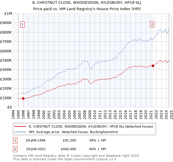 8, CHESTNUT CLOSE, WADDESDON, AYLESBURY, HP18 0LJ: Price paid vs HM Land Registry's House Price Index