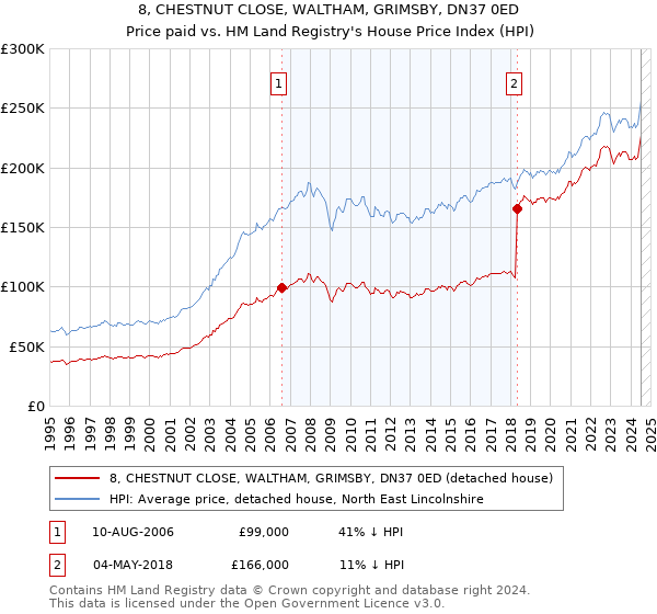 8, CHESTNUT CLOSE, WALTHAM, GRIMSBY, DN37 0ED: Price paid vs HM Land Registry's House Price Index