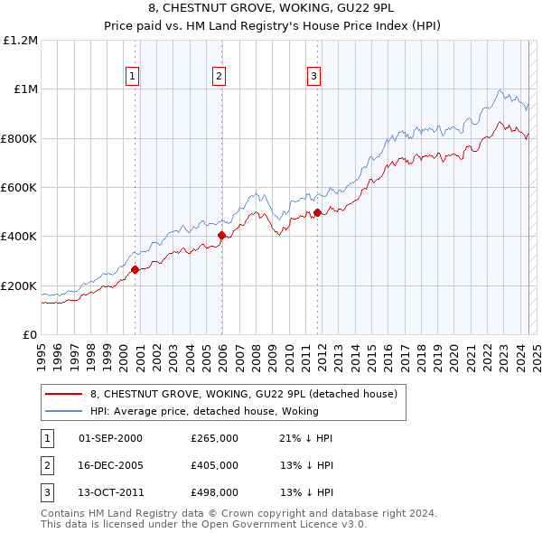 8, CHESTNUT GROVE, WOKING, GU22 9PL: Price paid vs HM Land Registry's House Price Index