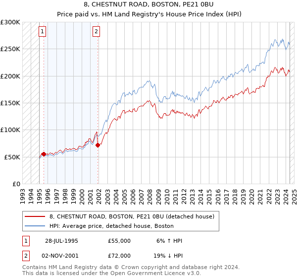 8, CHESTNUT ROAD, BOSTON, PE21 0BU: Price paid vs HM Land Registry's House Price Index