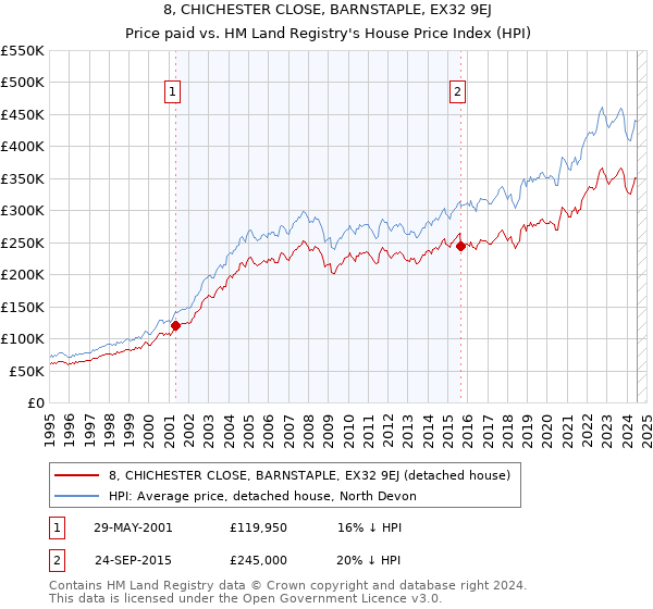 8, CHICHESTER CLOSE, BARNSTAPLE, EX32 9EJ: Price paid vs HM Land Registry's House Price Index