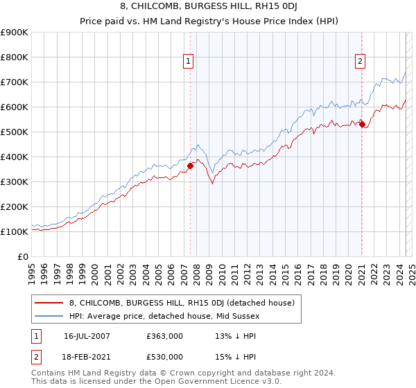 8, CHILCOMB, BURGESS HILL, RH15 0DJ: Price paid vs HM Land Registry's House Price Index