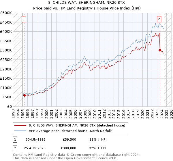 8, CHILDS WAY, SHERINGHAM, NR26 8TX: Price paid vs HM Land Registry's House Price Index