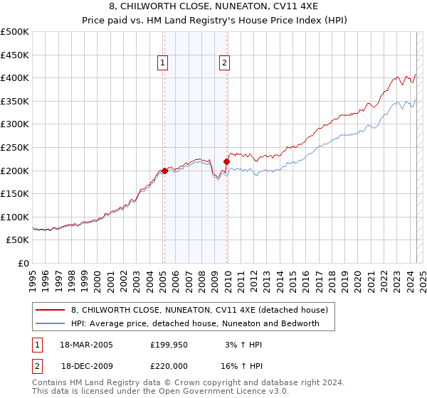 8, CHILWORTH CLOSE, NUNEATON, CV11 4XE: Price paid vs HM Land Registry's House Price Index