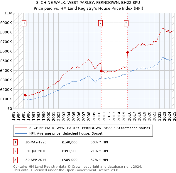 8, CHINE WALK, WEST PARLEY, FERNDOWN, BH22 8PU: Price paid vs HM Land Registry's House Price Index