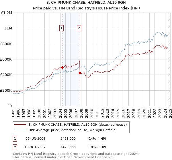 8, CHIPMUNK CHASE, HATFIELD, AL10 9GH: Price paid vs HM Land Registry's House Price Index