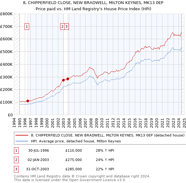 8, CHIPPERFIELD CLOSE, NEW BRADWELL, MILTON KEYNES, MK13 0EP: Price paid vs HM Land Registry's House Price Index