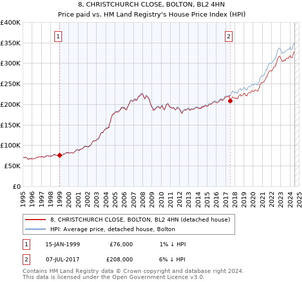 8, CHRISTCHURCH CLOSE, BOLTON, BL2 4HN: Price paid vs HM Land Registry's House Price Index