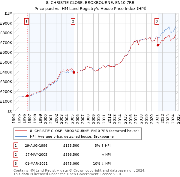 8, CHRISTIE CLOSE, BROXBOURNE, EN10 7RB: Price paid vs HM Land Registry's House Price Index