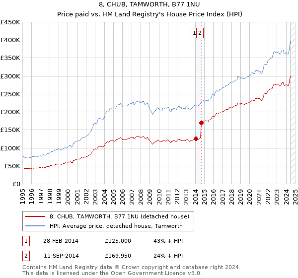 8, CHUB, TAMWORTH, B77 1NU: Price paid vs HM Land Registry's House Price Index