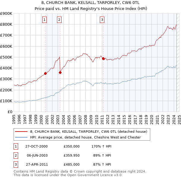 8, CHURCH BANK, KELSALL, TARPORLEY, CW6 0TL: Price paid vs HM Land Registry's House Price Index