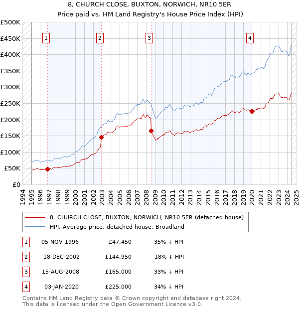 8, CHURCH CLOSE, BUXTON, NORWICH, NR10 5ER: Price paid vs HM Land Registry's House Price Index