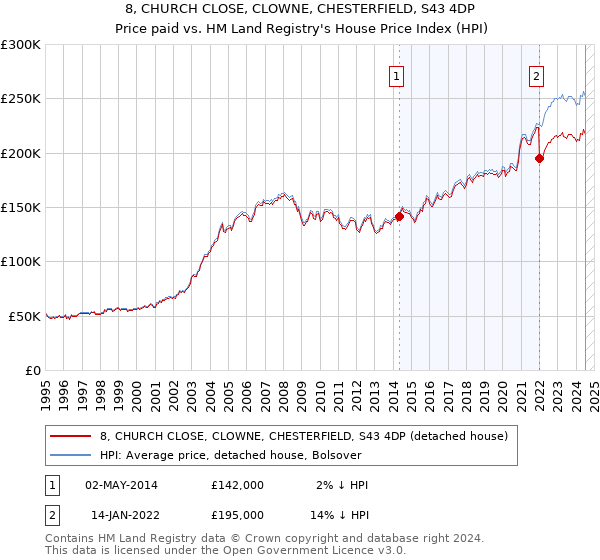 8, CHURCH CLOSE, CLOWNE, CHESTERFIELD, S43 4DP: Price paid vs HM Land Registry's House Price Index