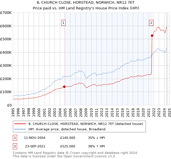 8, CHURCH CLOSE, HORSTEAD, NORWICH, NR12 7ET: Price paid vs HM Land Registry's House Price Index