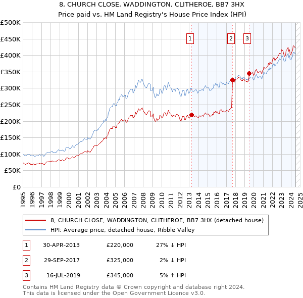 8, CHURCH CLOSE, WADDINGTON, CLITHEROE, BB7 3HX: Price paid vs HM Land Registry's House Price Index