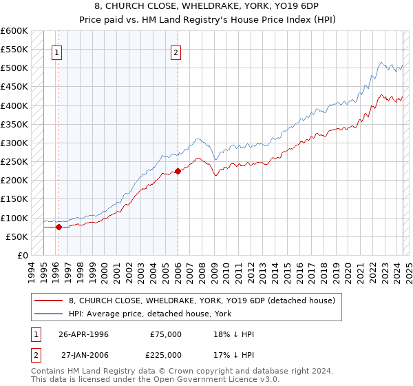 8, CHURCH CLOSE, WHELDRAKE, YORK, YO19 6DP: Price paid vs HM Land Registry's House Price Index