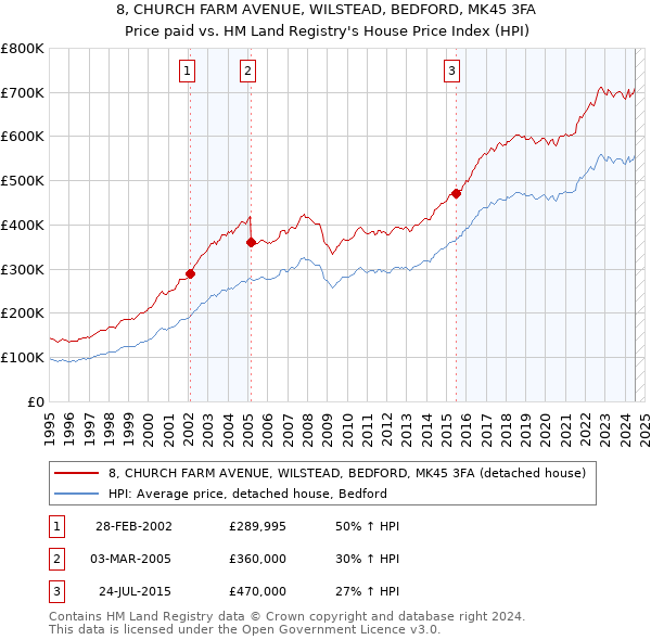 8, CHURCH FARM AVENUE, WILSTEAD, BEDFORD, MK45 3FA: Price paid vs HM Land Registry's House Price Index