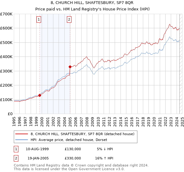 8, CHURCH HILL, SHAFTESBURY, SP7 8QR: Price paid vs HM Land Registry's House Price Index