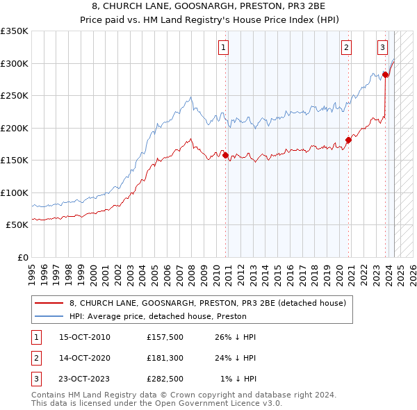 8, CHURCH LANE, GOOSNARGH, PRESTON, PR3 2BE: Price paid vs HM Land Registry's House Price Index