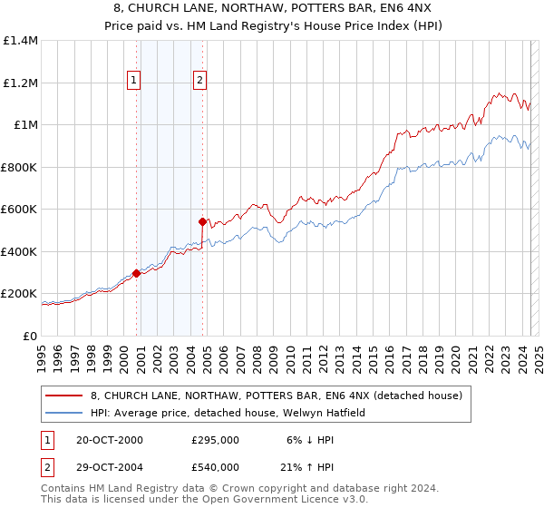 8, CHURCH LANE, NORTHAW, POTTERS BAR, EN6 4NX: Price paid vs HM Land Registry's House Price Index