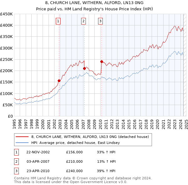 8, CHURCH LANE, WITHERN, ALFORD, LN13 0NG: Price paid vs HM Land Registry's House Price Index