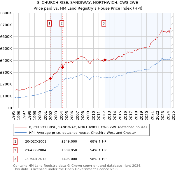 8, CHURCH RISE, SANDIWAY, NORTHWICH, CW8 2WE: Price paid vs HM Land Registry's House Price Index